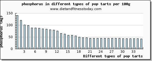 pop tarts phosphorus per 100g